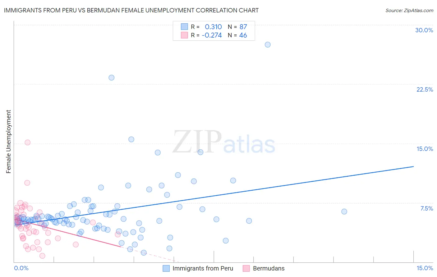 Immigrants from Peru vs Bermudan Female Unemployment