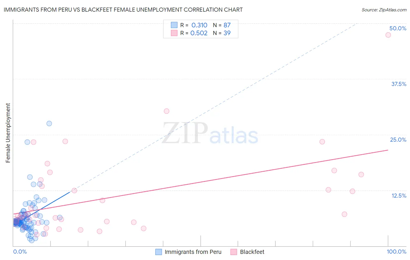 Immigrants from Peru vs Blackfeet Female Unemployment