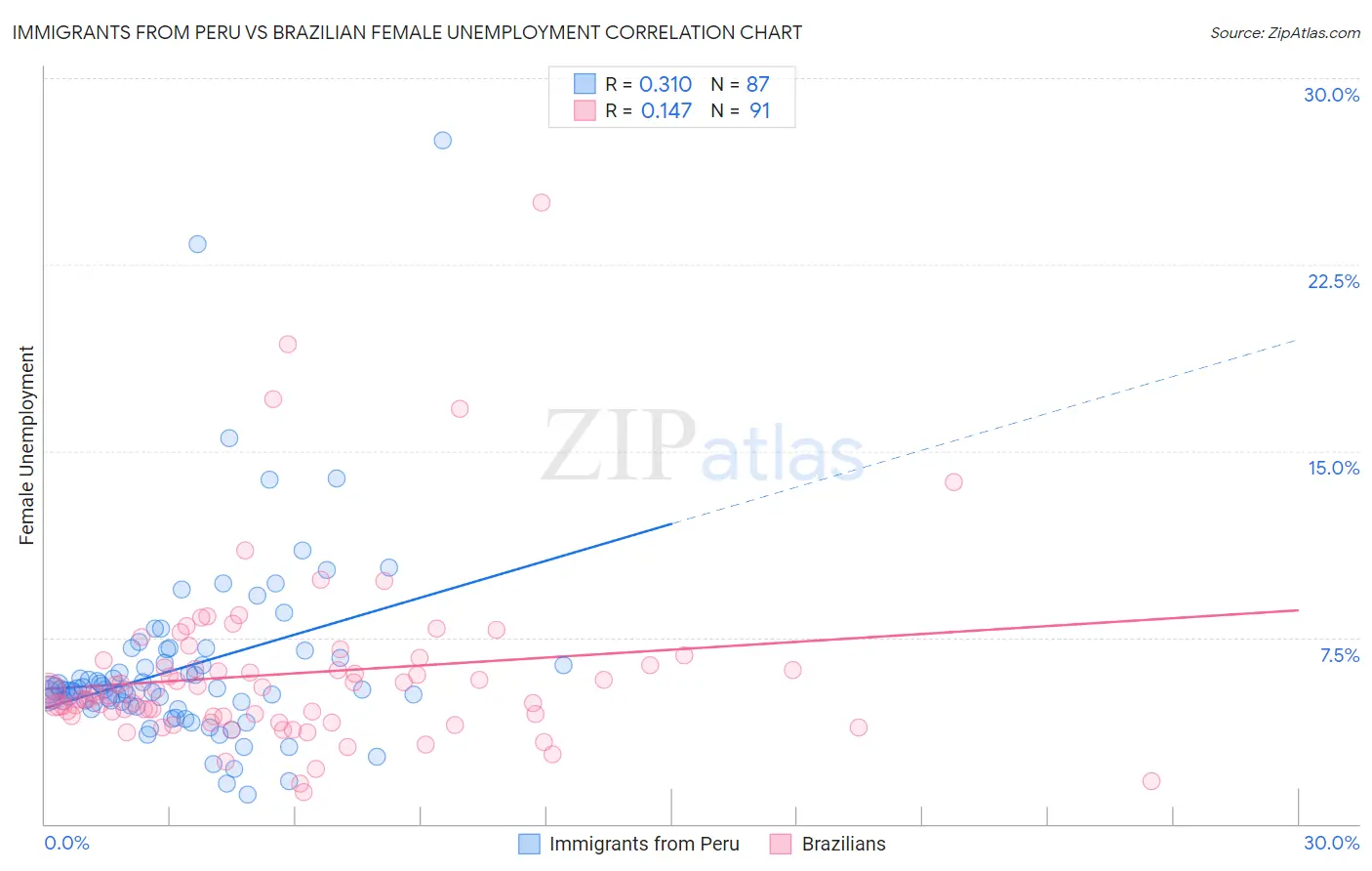 Immigrants from Peru vs Brazilian Female Unemployment