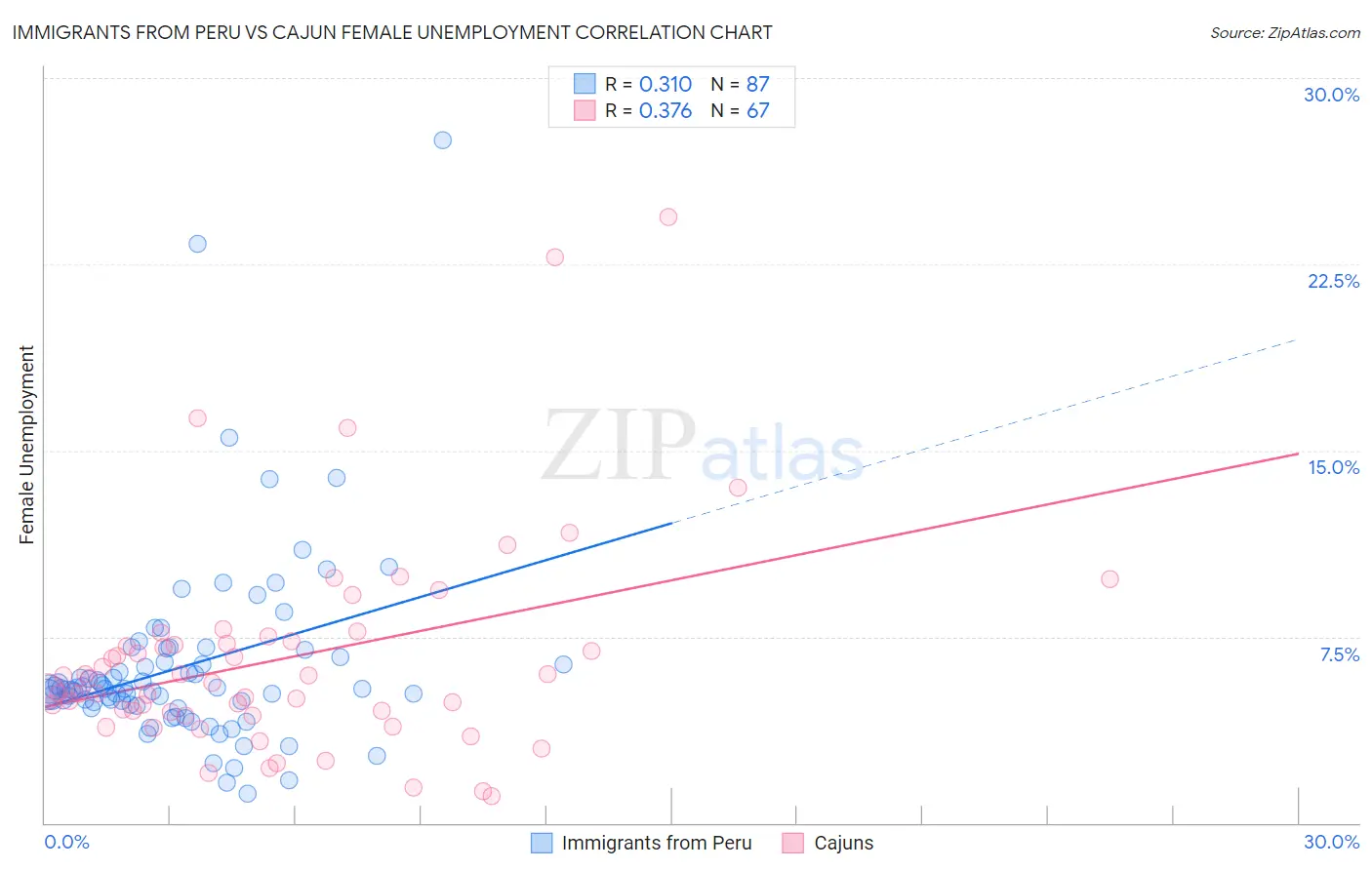 Immigrants from Peru vs Cajun Female Unemployment
