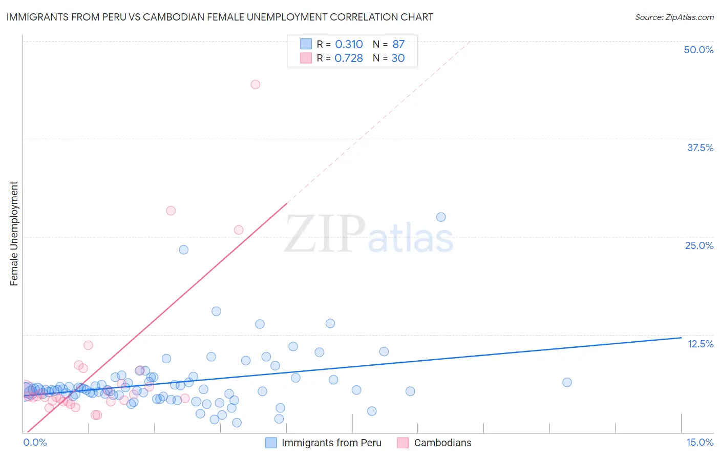 Immigrants from Peru vs Cambodian Female Unemployment