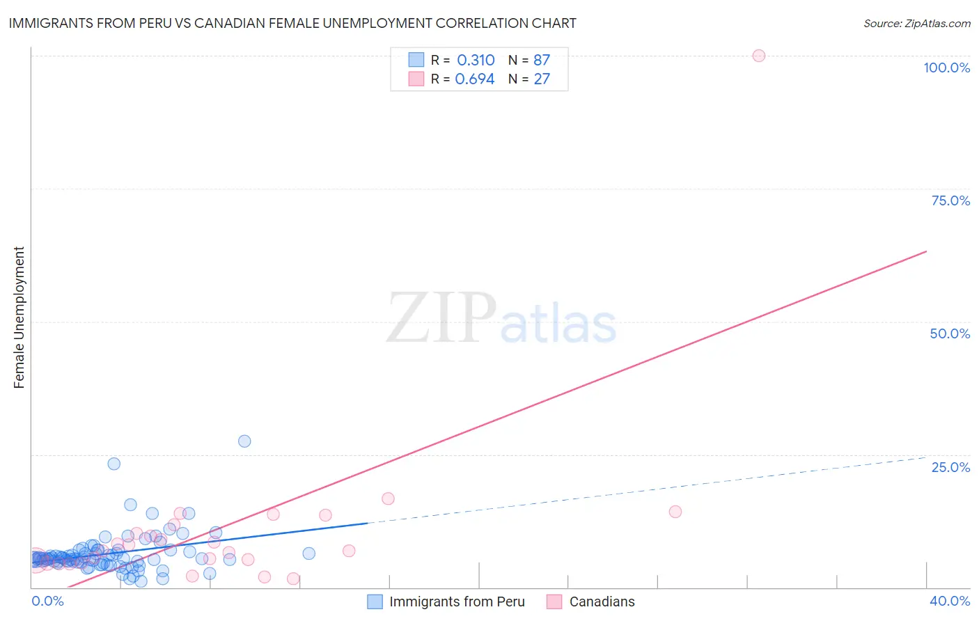 Immigrants from Peru vs Canadian Female Unemployment