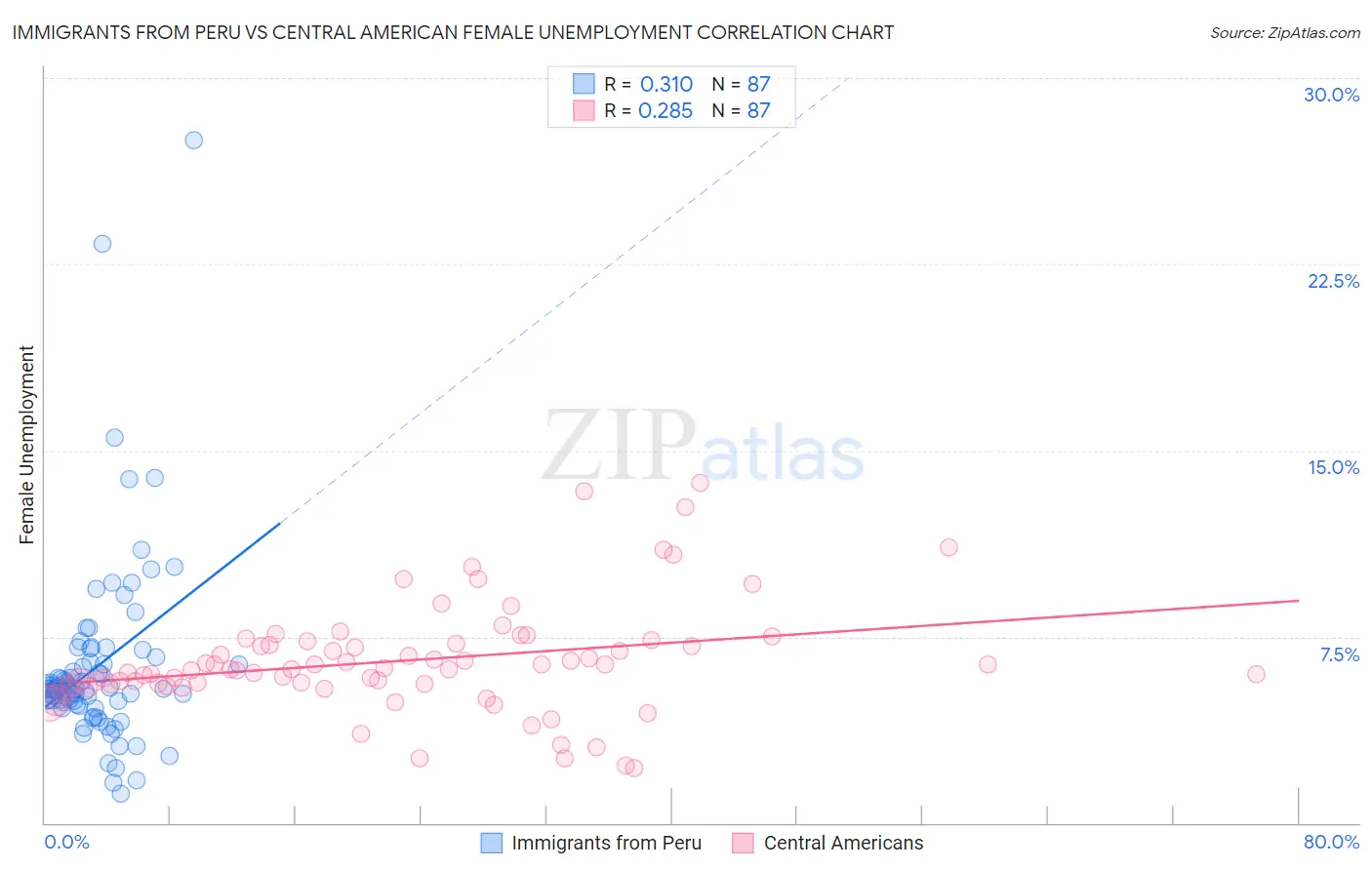 Immigrants from Peru vs Central American Female Unemployment