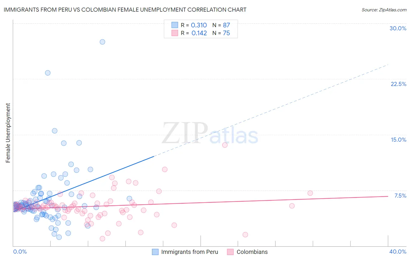 Immigrants from Peru vs Colombian Female Unemployment