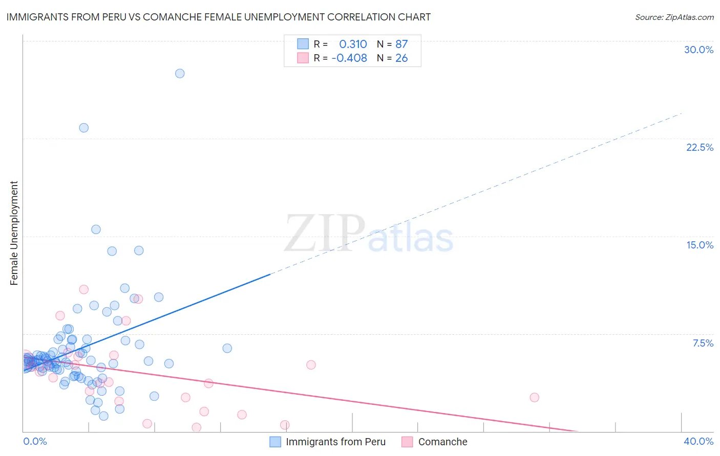 Immigrants from Peru vs Comanche Female Unemployment