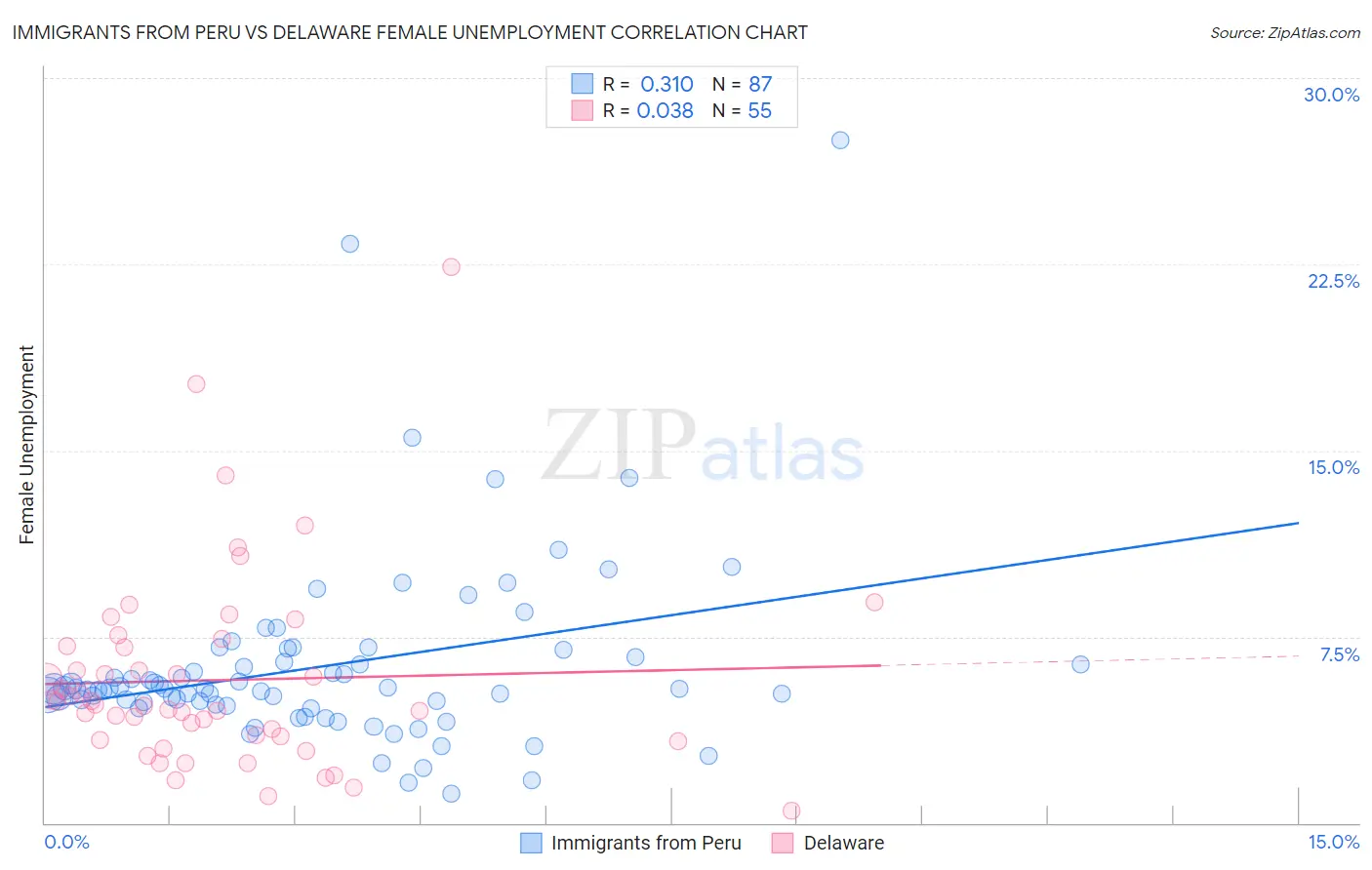 Immigrants from Peru vs Delaware Female Unemployment