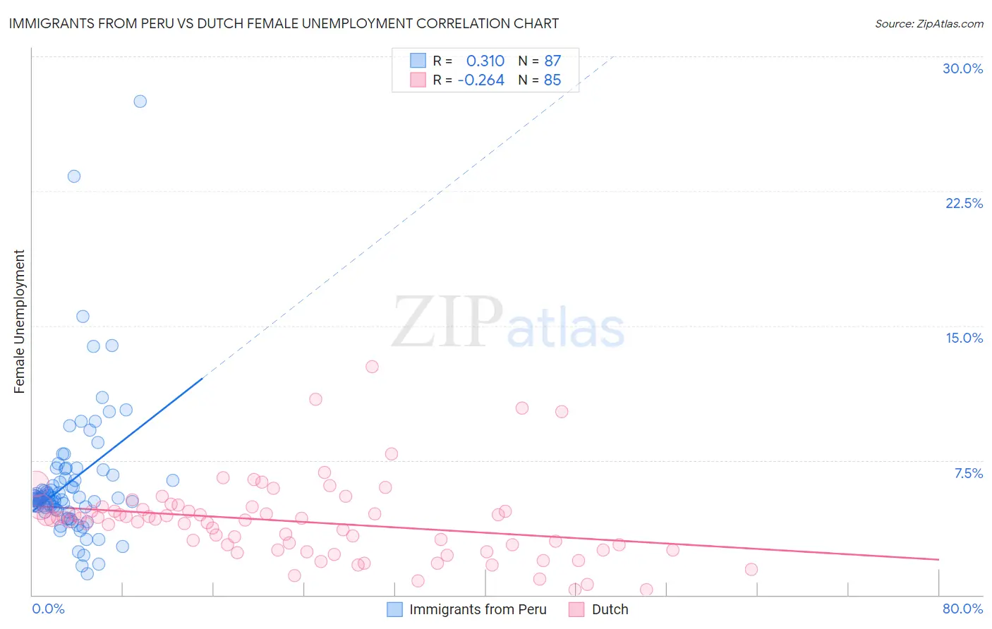 Immigrants from Peru vs Dutch Female Unemployment
