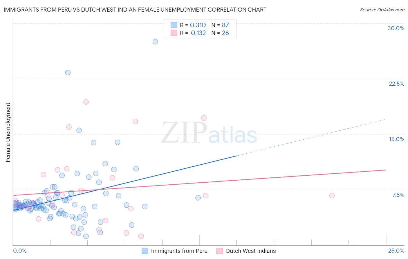 Immigrants from Peru vs Dutch West Indian Female Unemployment