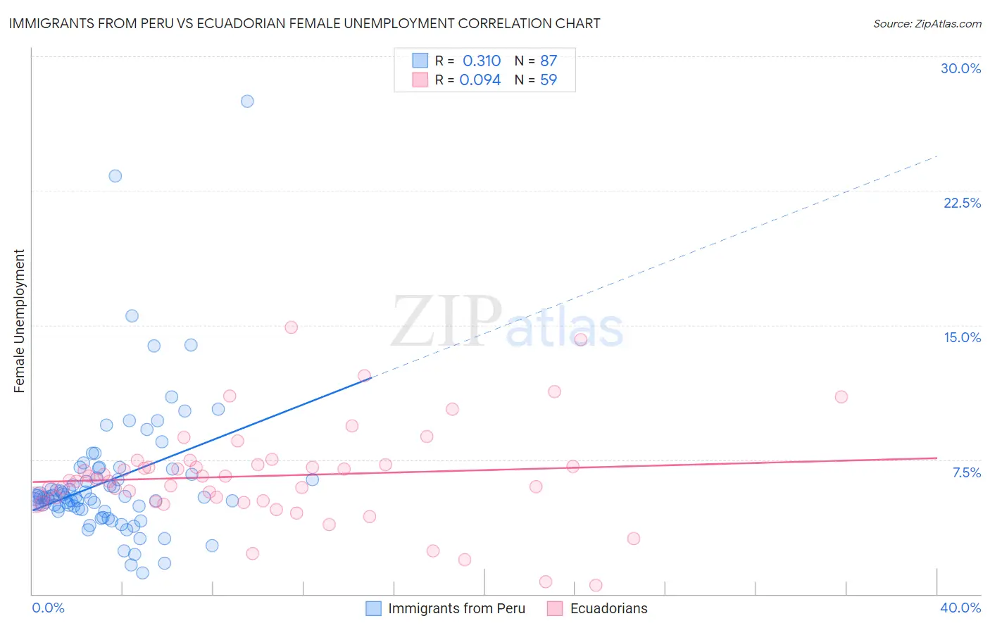 Immigrants from Peru vs Ecuadorian Female Unemployment