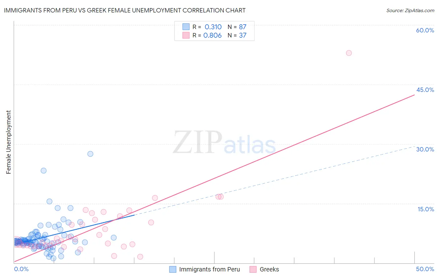Immigrants from Peru vs Greek Female Unemployment