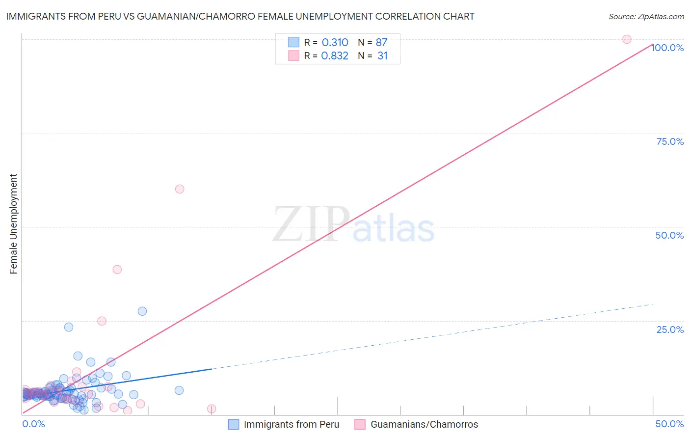 Immigrants from Peru vs Guamanian/Chamorro Female Unemployment