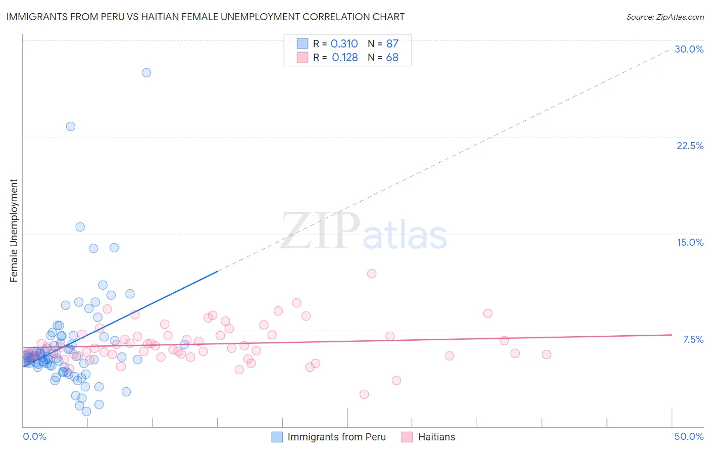 Immigrants from Peru vs Haitian Female Unemployment