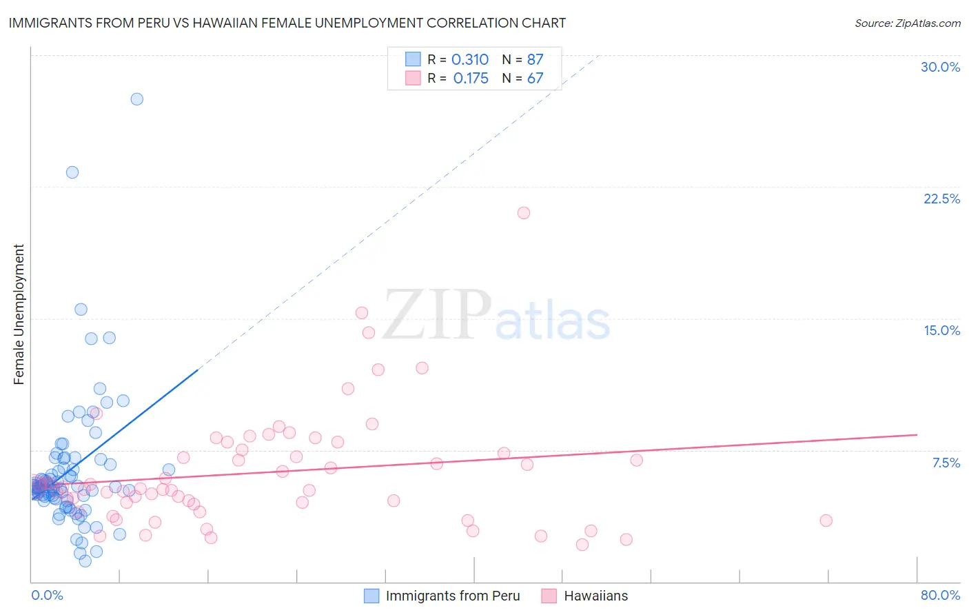 Immigrants from Peru vs Hawaiian Female Unemployment