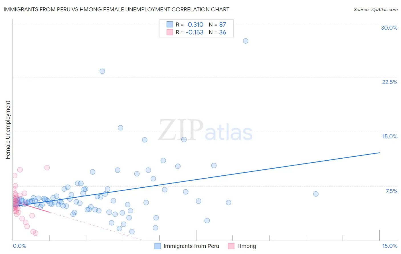 Immigrants from Peru vs Hmong Female Unemployment