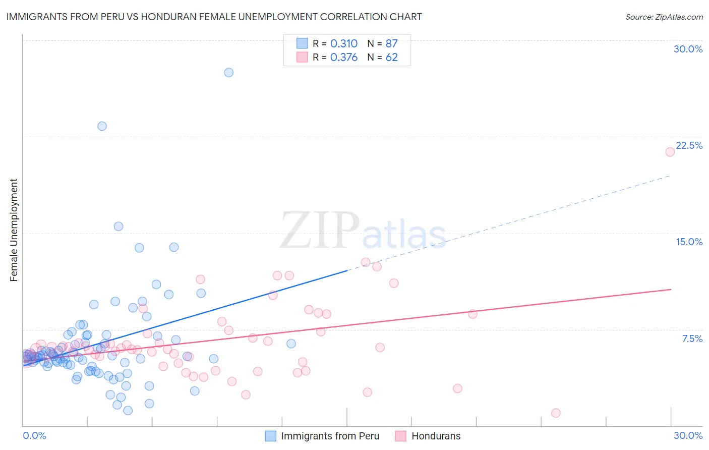 Immigrants from Peru vs Honduran Female Unemployment