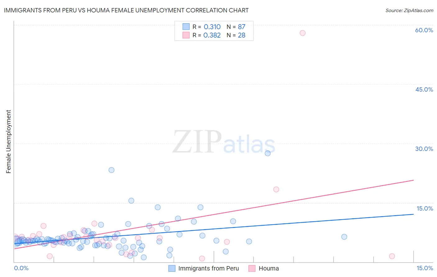 Immigrants from Peru vs Houma Female Unemployment