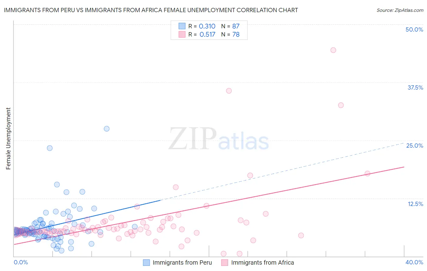 Immigrants from Peru vs Immigrants from Africa Female Unemployment