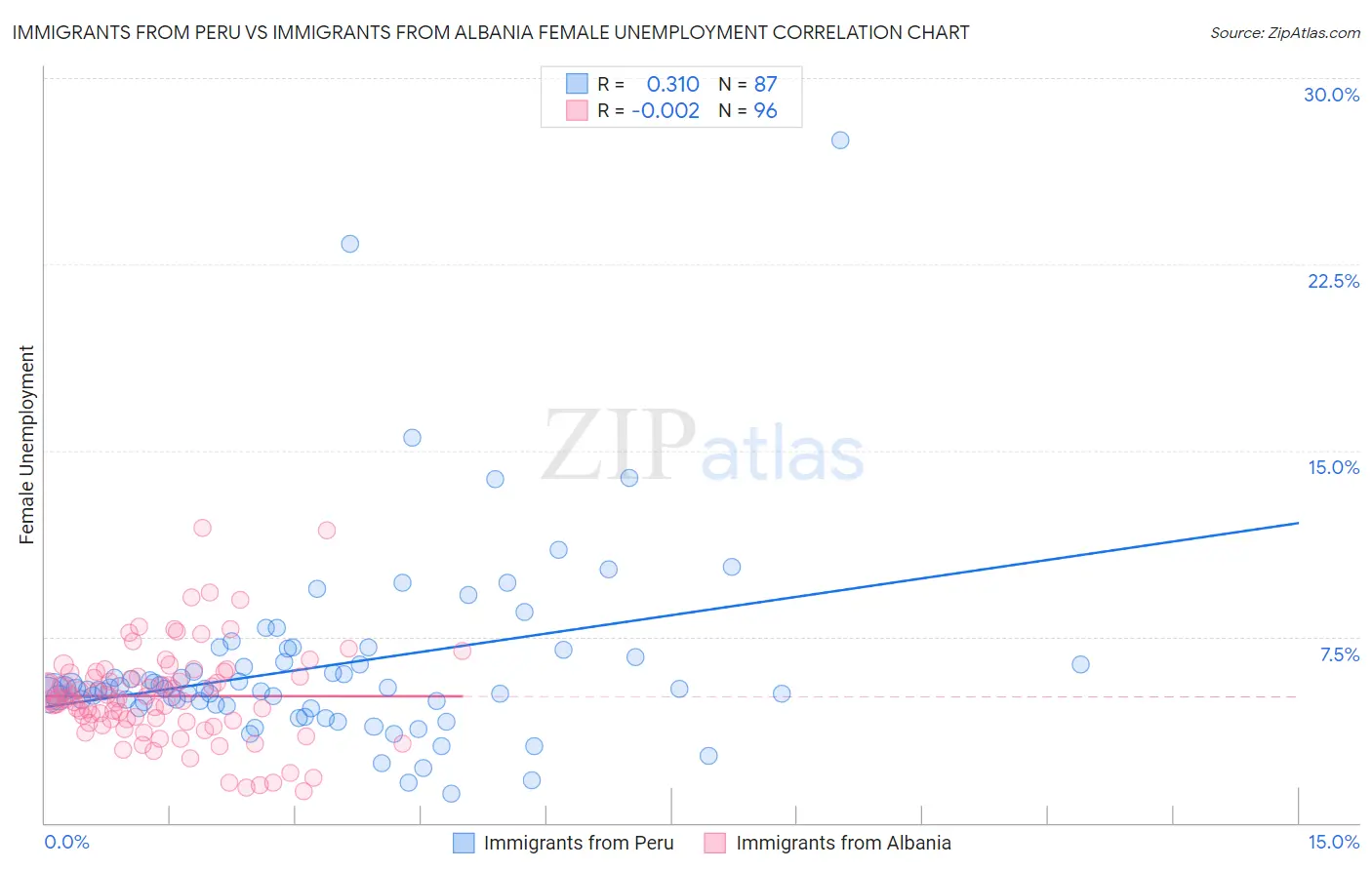 Immigrants from Peru vs Immigrants from Albania Female Unemployment