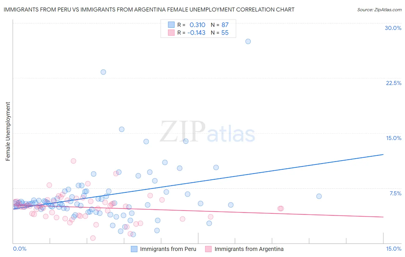 Immigrants from Peru vs Immigrants from Argentina Female Unemployment