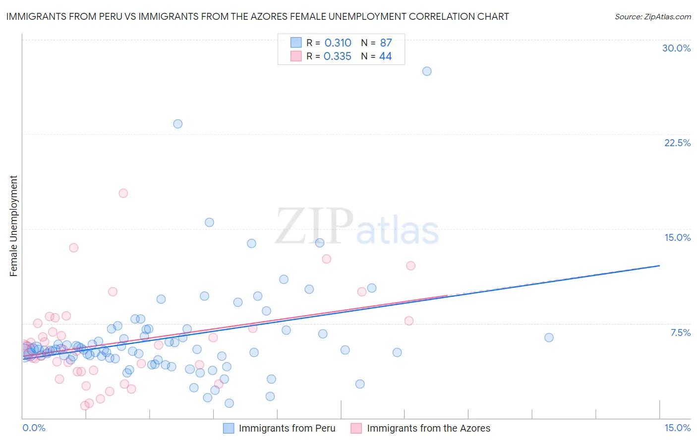 Immigrants from Peru vs Immigrants from the Azores Female Unemployment