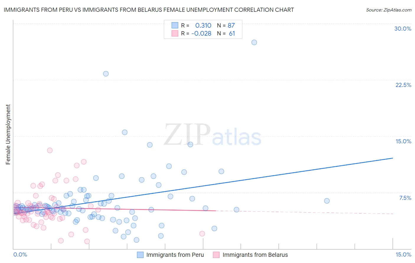 Immigrants from Peru vs Immigrants from Belarus Female Unemployment