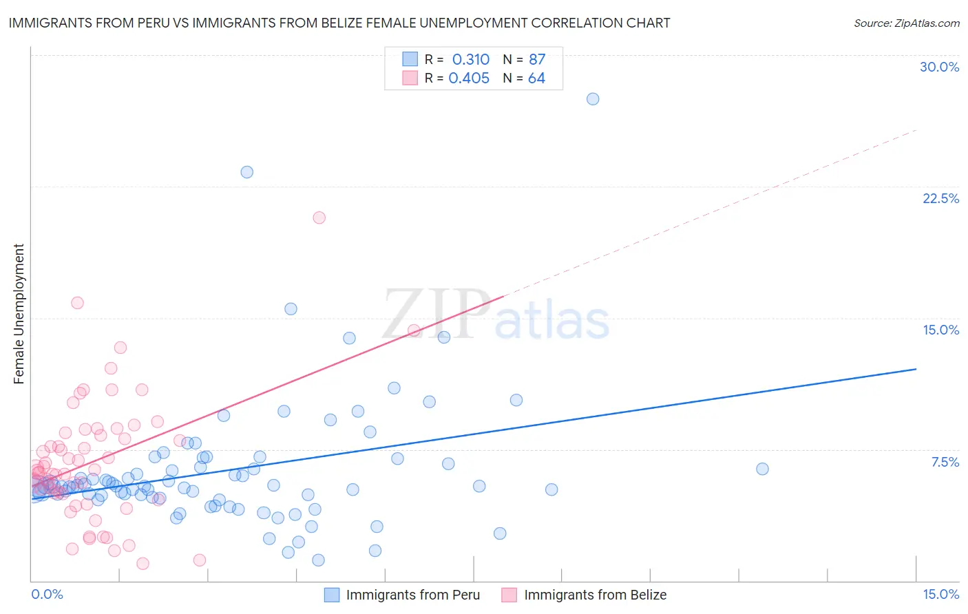 Immigrants from Peru vs Immigrants from Belize Female Unemployment