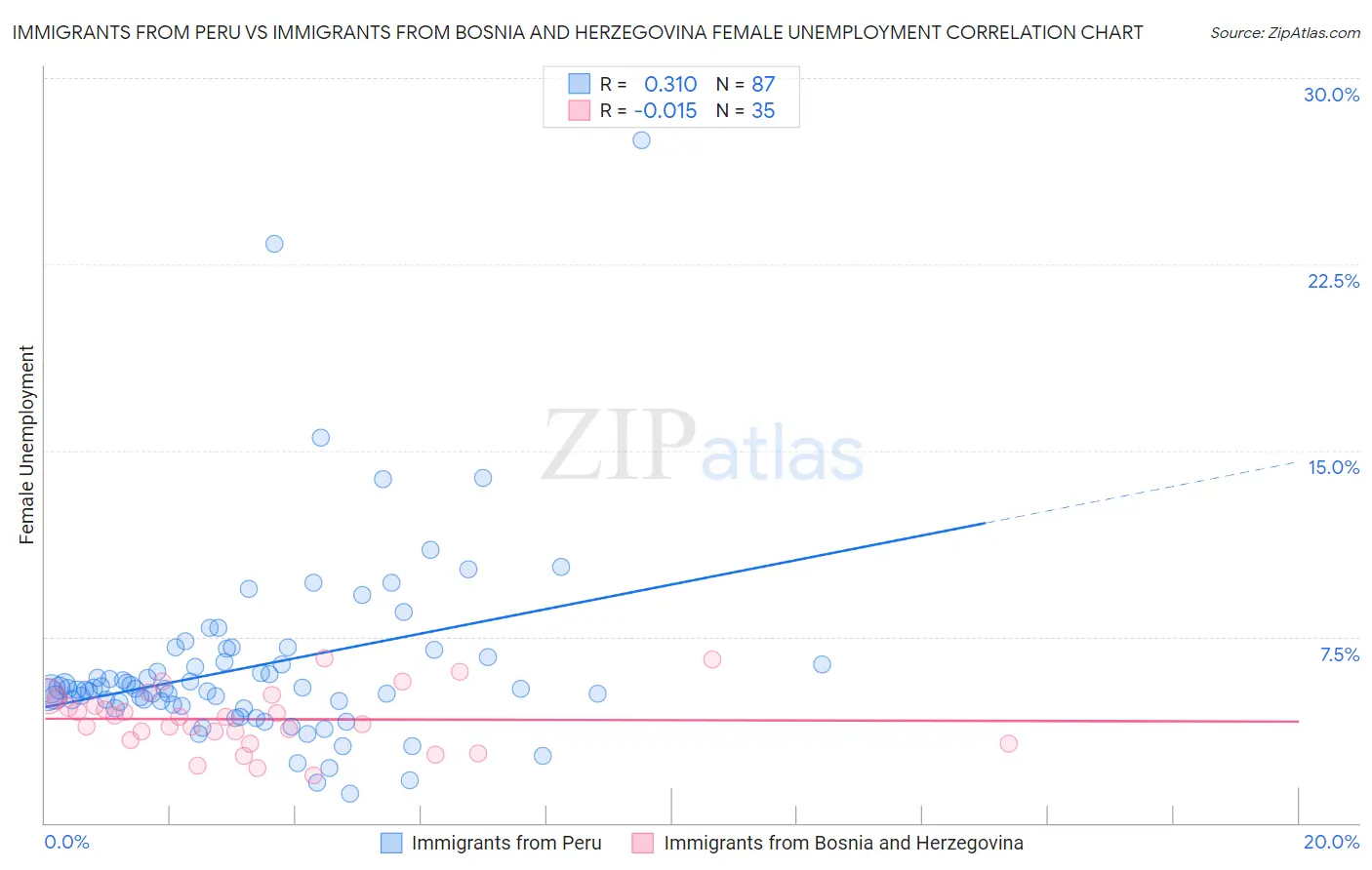 Immigrants from Peru vs Immigrants from Bosnia and Herzegovina Female Unemployment