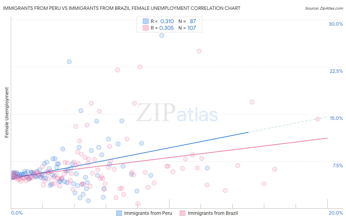 Immigrants from Peru vs Immigrants from Brazil Female Unemployment