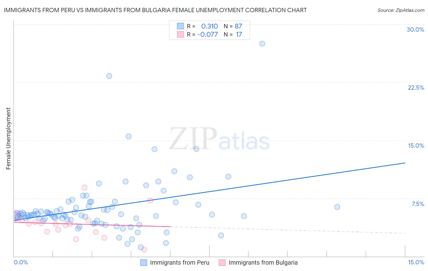 Immigrants from Peru vs Immigrants from Bulgaria Female Unemployment