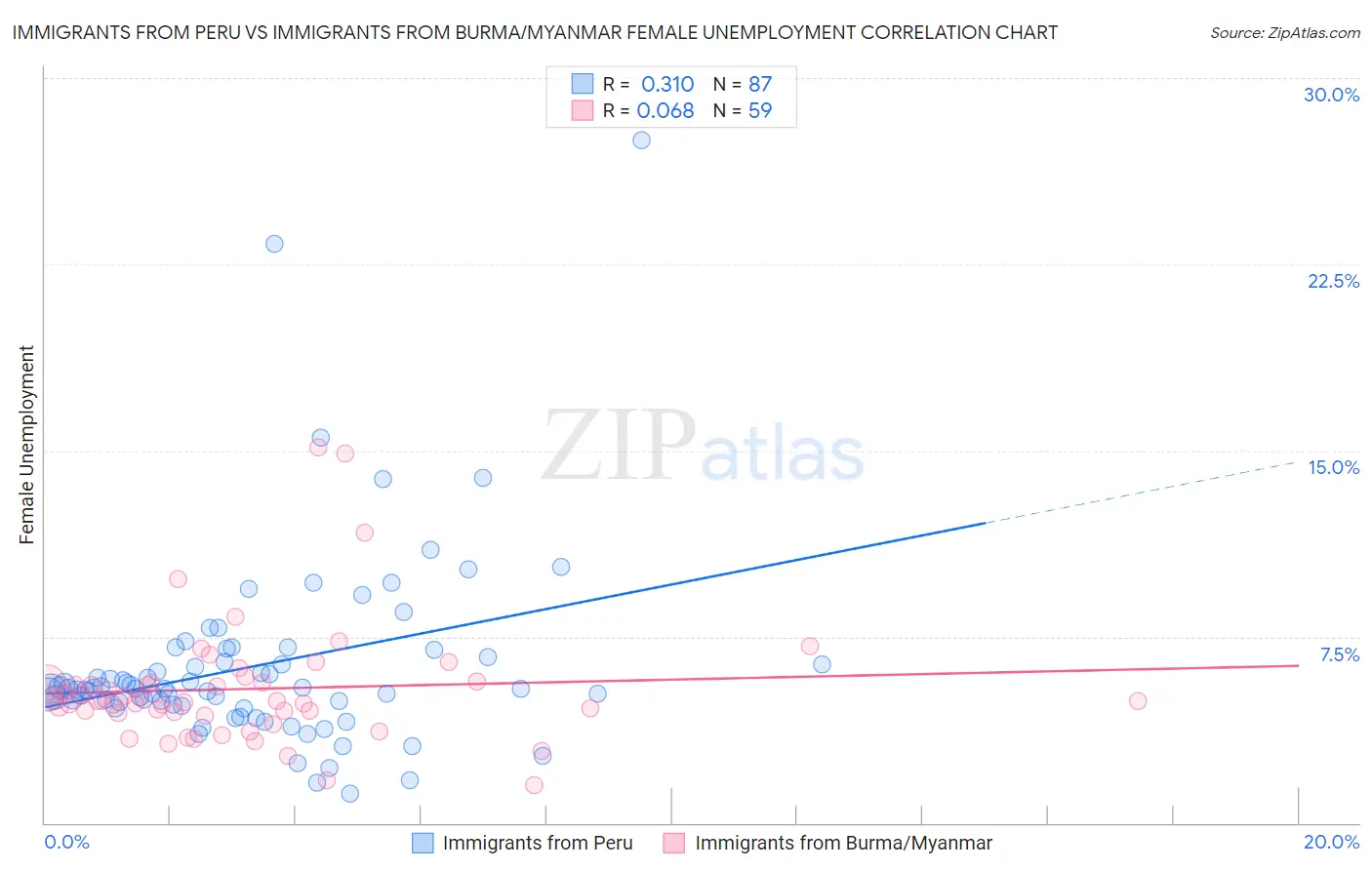 Immigrants from Peru vs Immigrants from Burma/Myanmar Female Unemployment