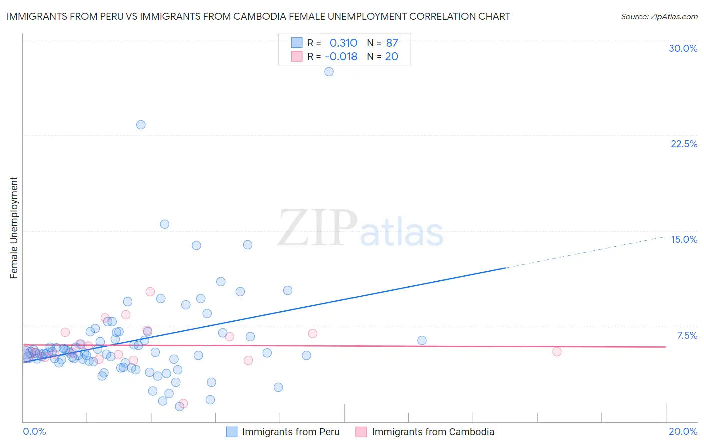 Immigrants from Peru vs Immigrants from Cambodia Female Unemployment