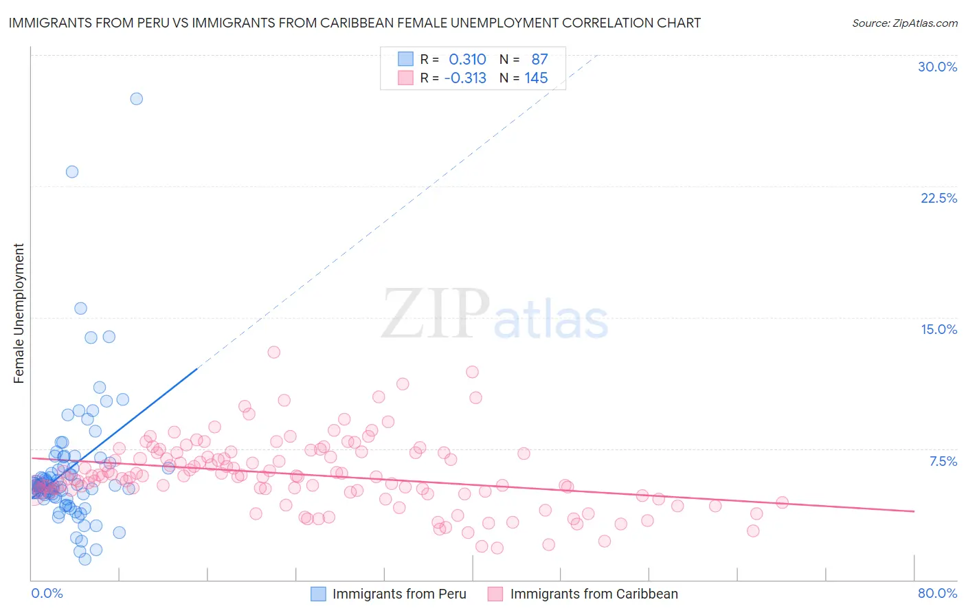 Immigrants from Peru vs Immigrants from Caribbean Female Unemployment