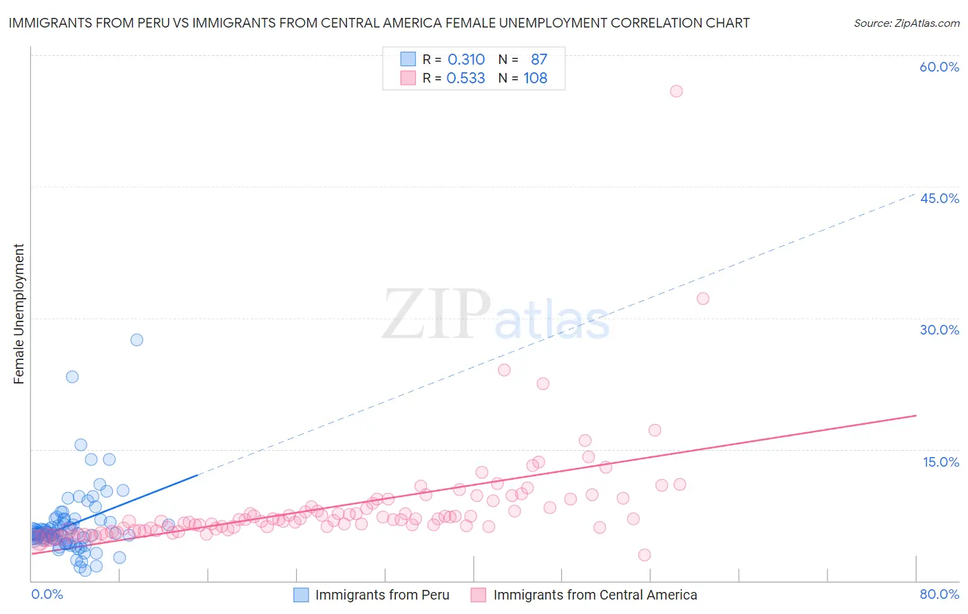 Immigrants from Peru vs Immigrants from Central America Female Unemployment