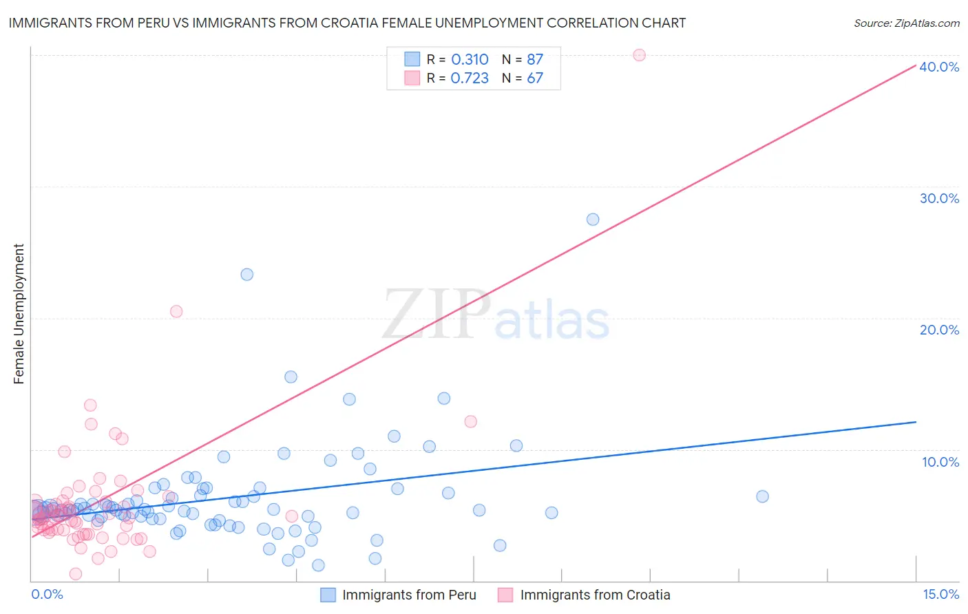 Immigrants from Peru vs Immigrants from Croatia Female Unemployment