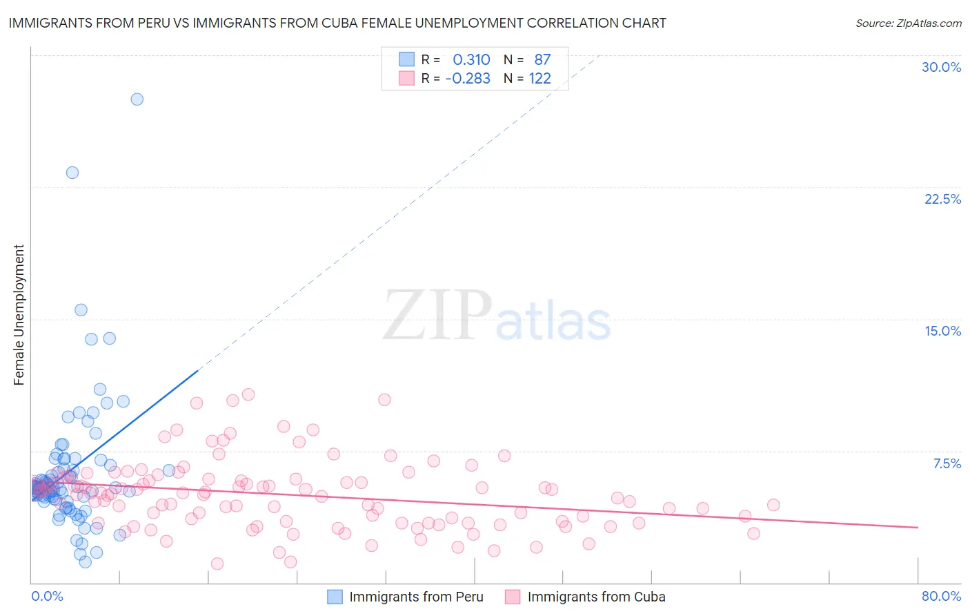 Immigrants from Peru vs Immigrants from Cuba Female Unemployment