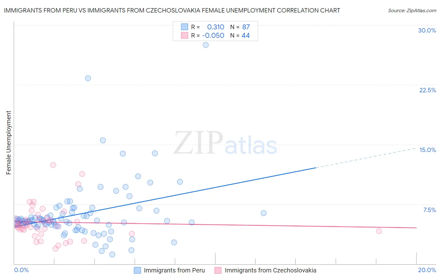 Immigrants from Peru vs Immigrants from Czechoslovakia Female Unemployment