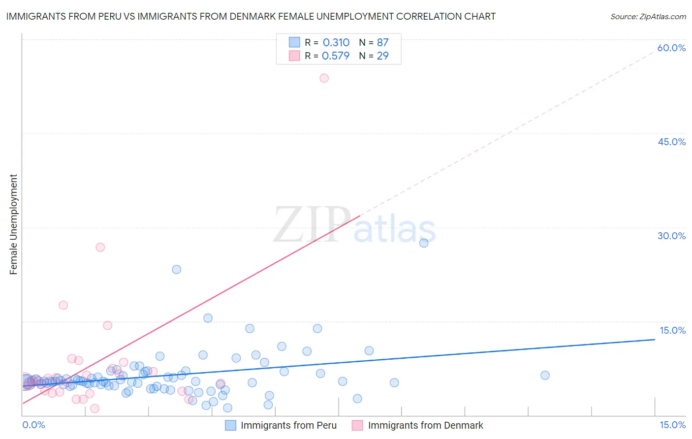 Immigrants from Peru vs Immigrants from Denmark Female Unemployment