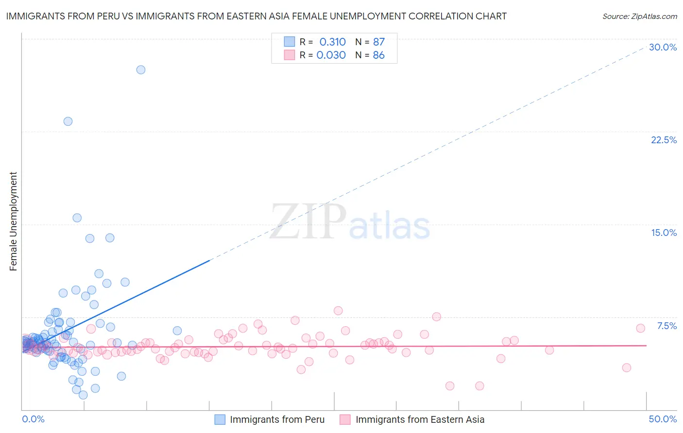 Immigrants from Peru vs Immigrants from Eastern Asia Female Unemployment