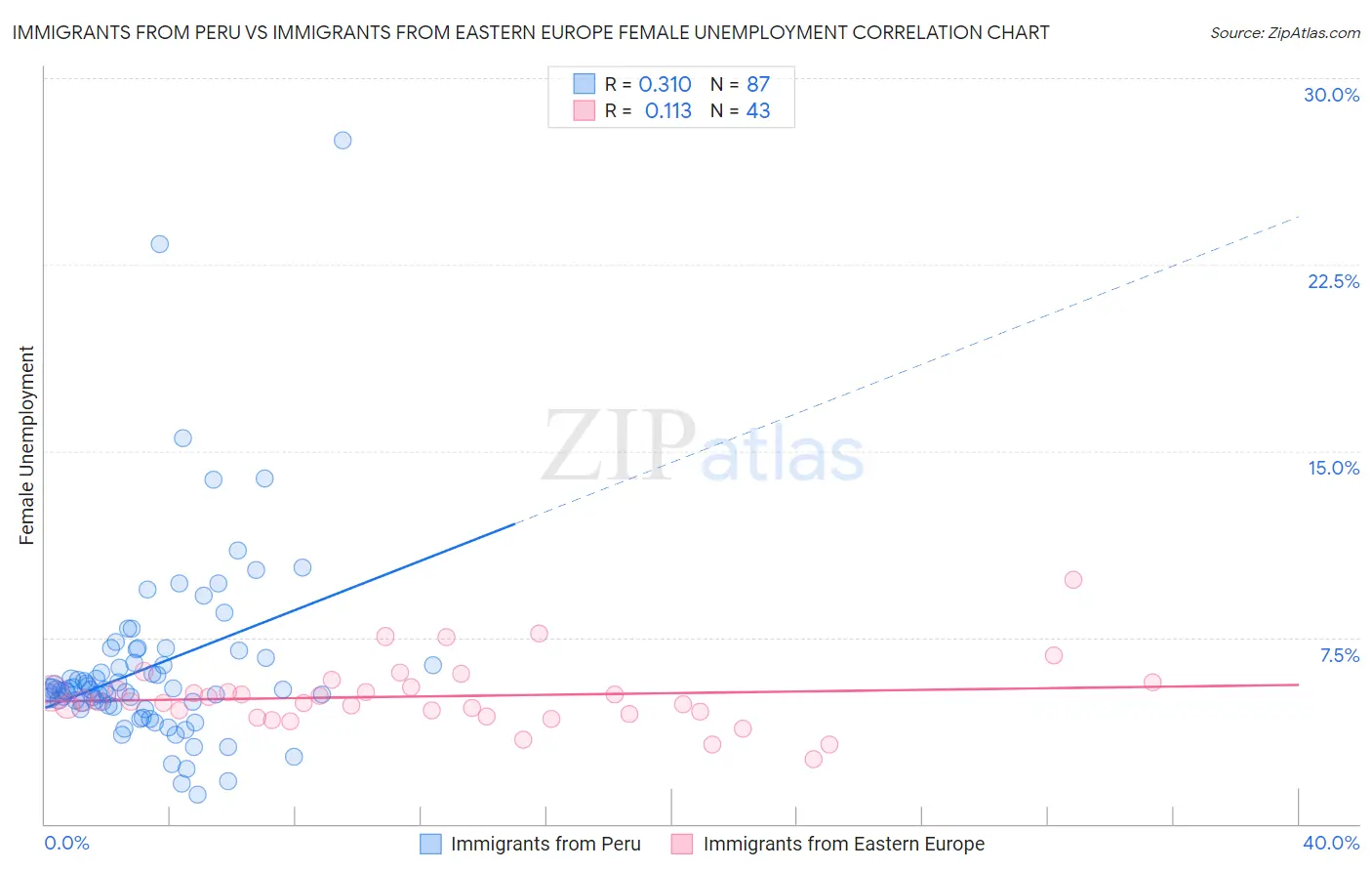 Immigrants from Peru vs Immigrants from Eastern Europe Female Unemployment