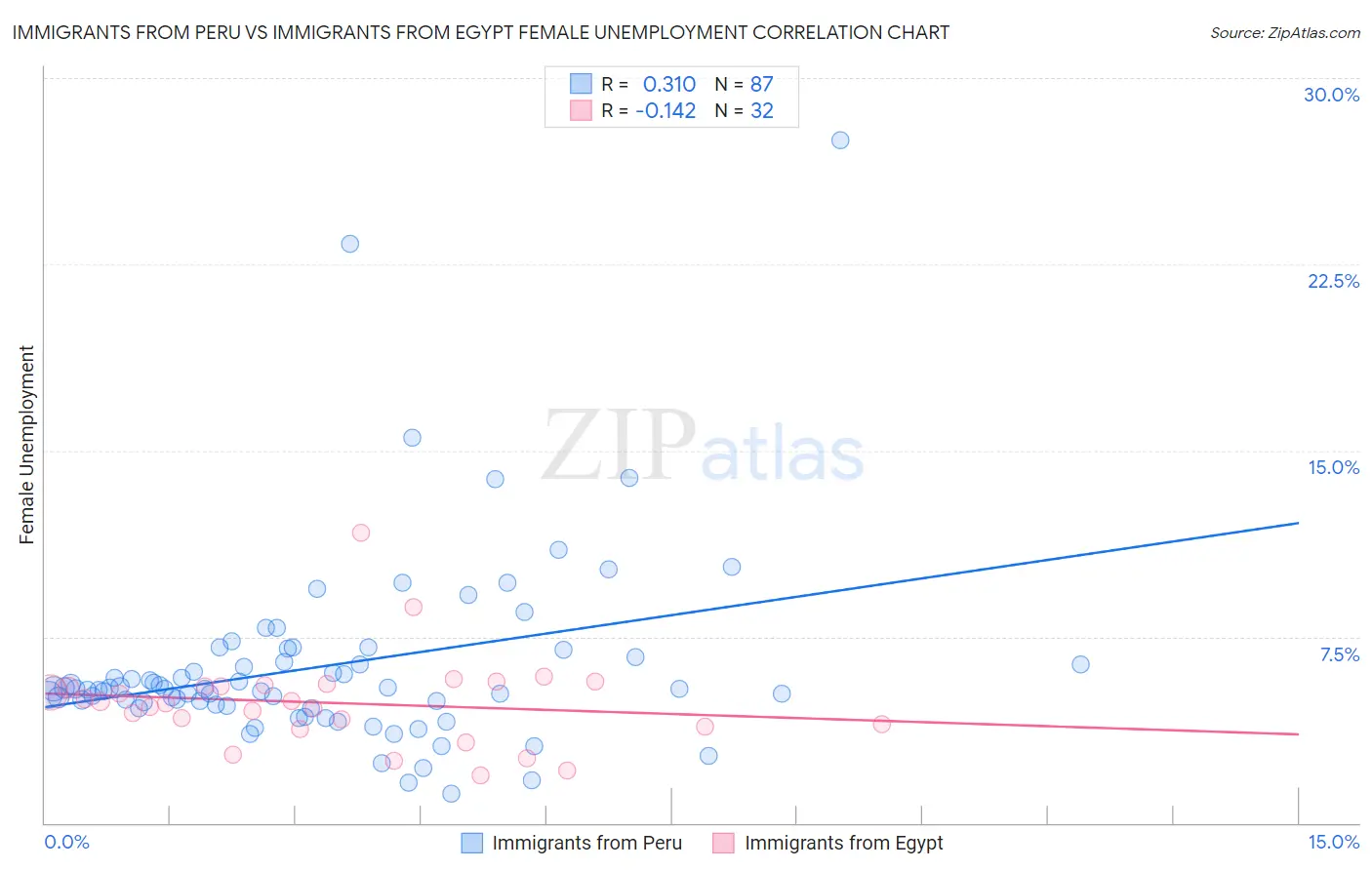 Immigrants from Peru vs Immigrants from Egypt Female Unemployment