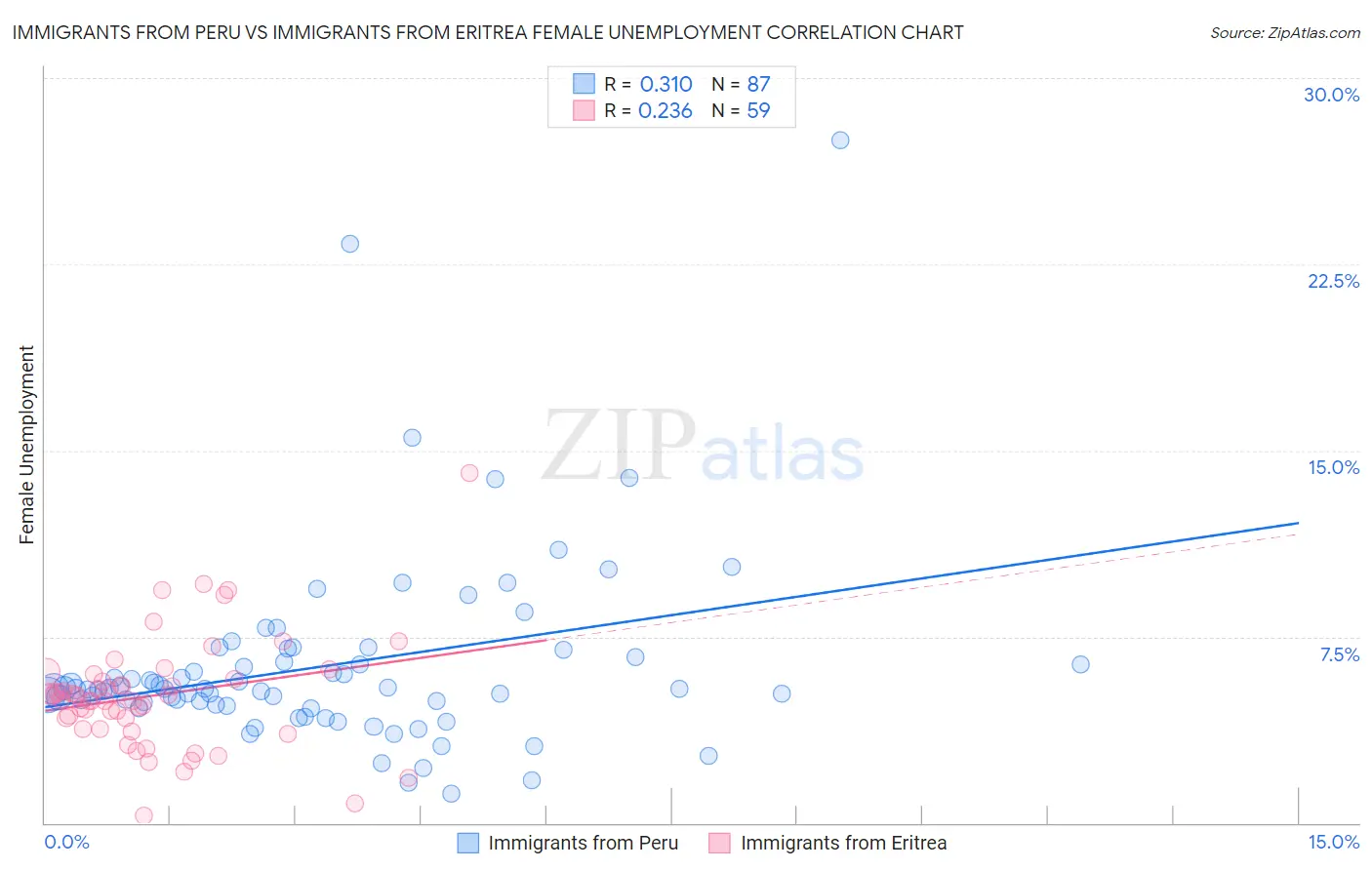 Immigrants from Peru vs Immigrants from Eritrea Female Unemployment