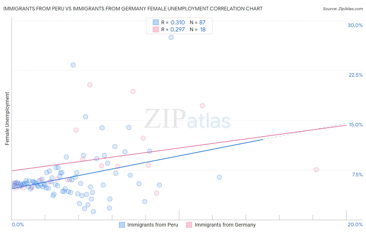 Immigrants from Peru vs Immigrants from Germany Female Unemployment