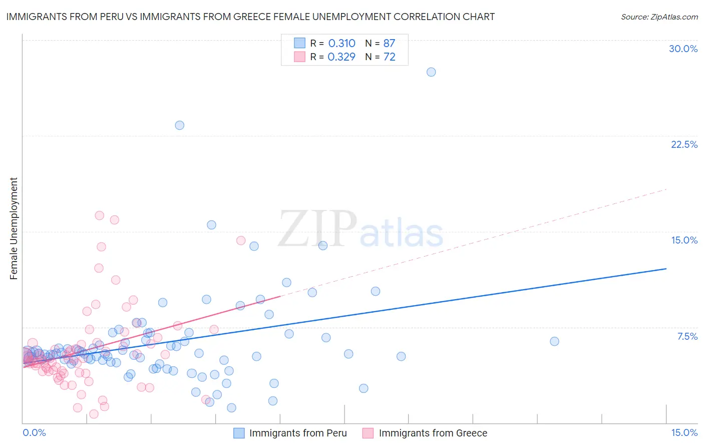 Immigrants from Peru vs Immigrants from Greece Female Unemployment