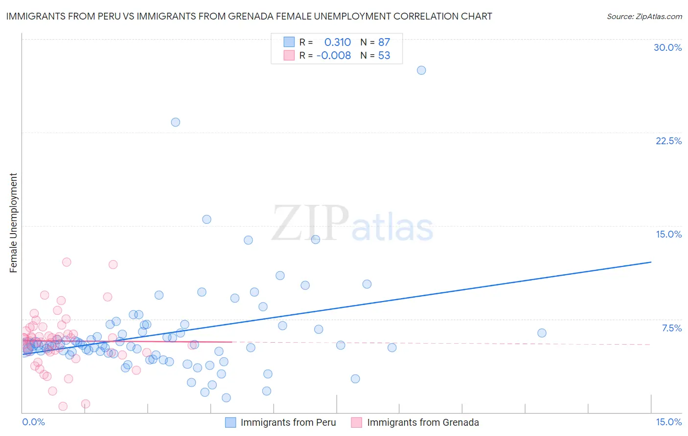Immigrants from Peru vs Immigrants from Grenada Female Unemployment