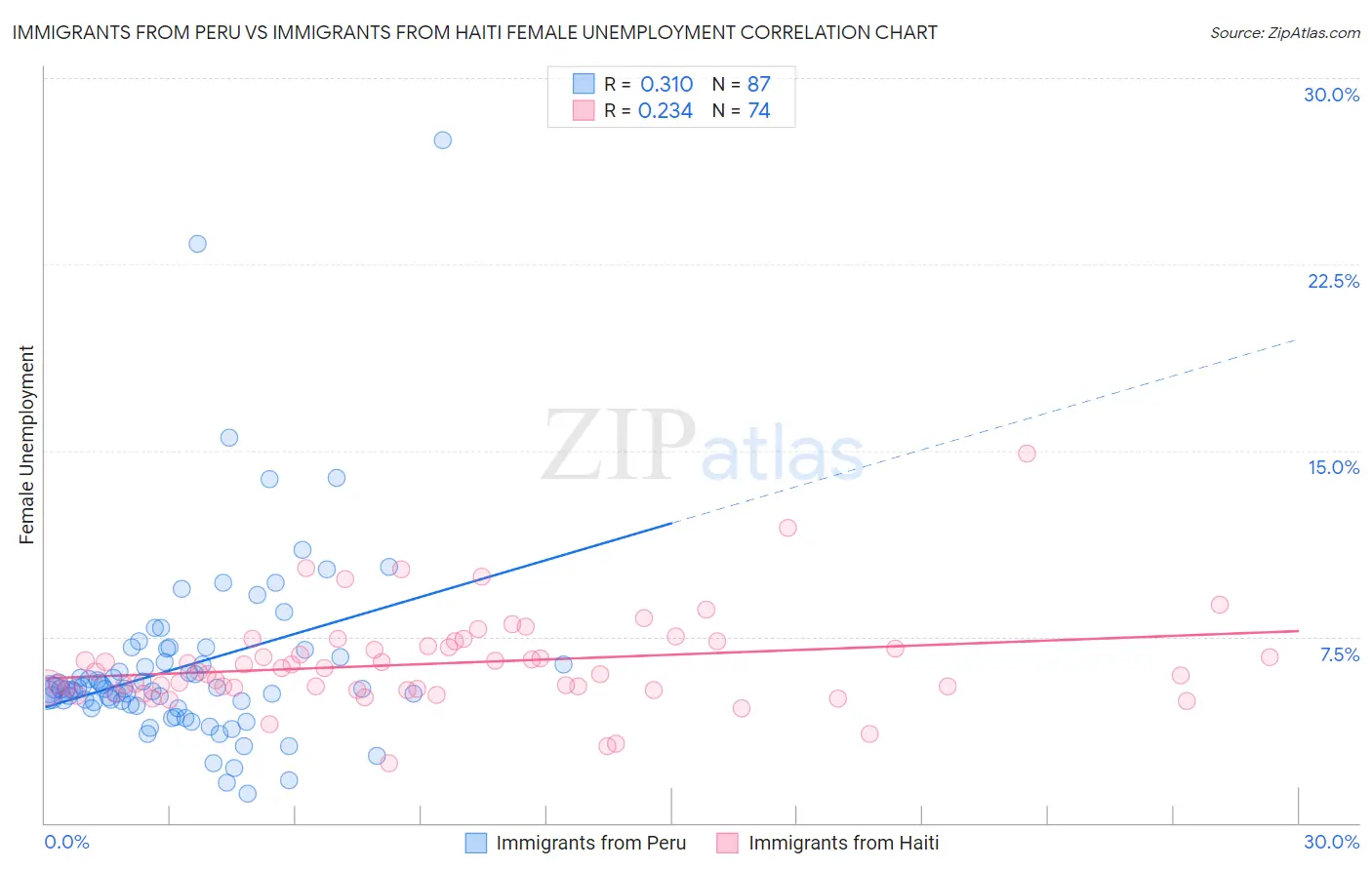 Immigrants from Peru vs Immigrants from Haiti Female Unemployment