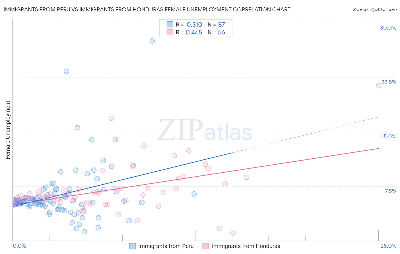Immigrants from Peru vs Immigrants from Honduras Female Unemployment