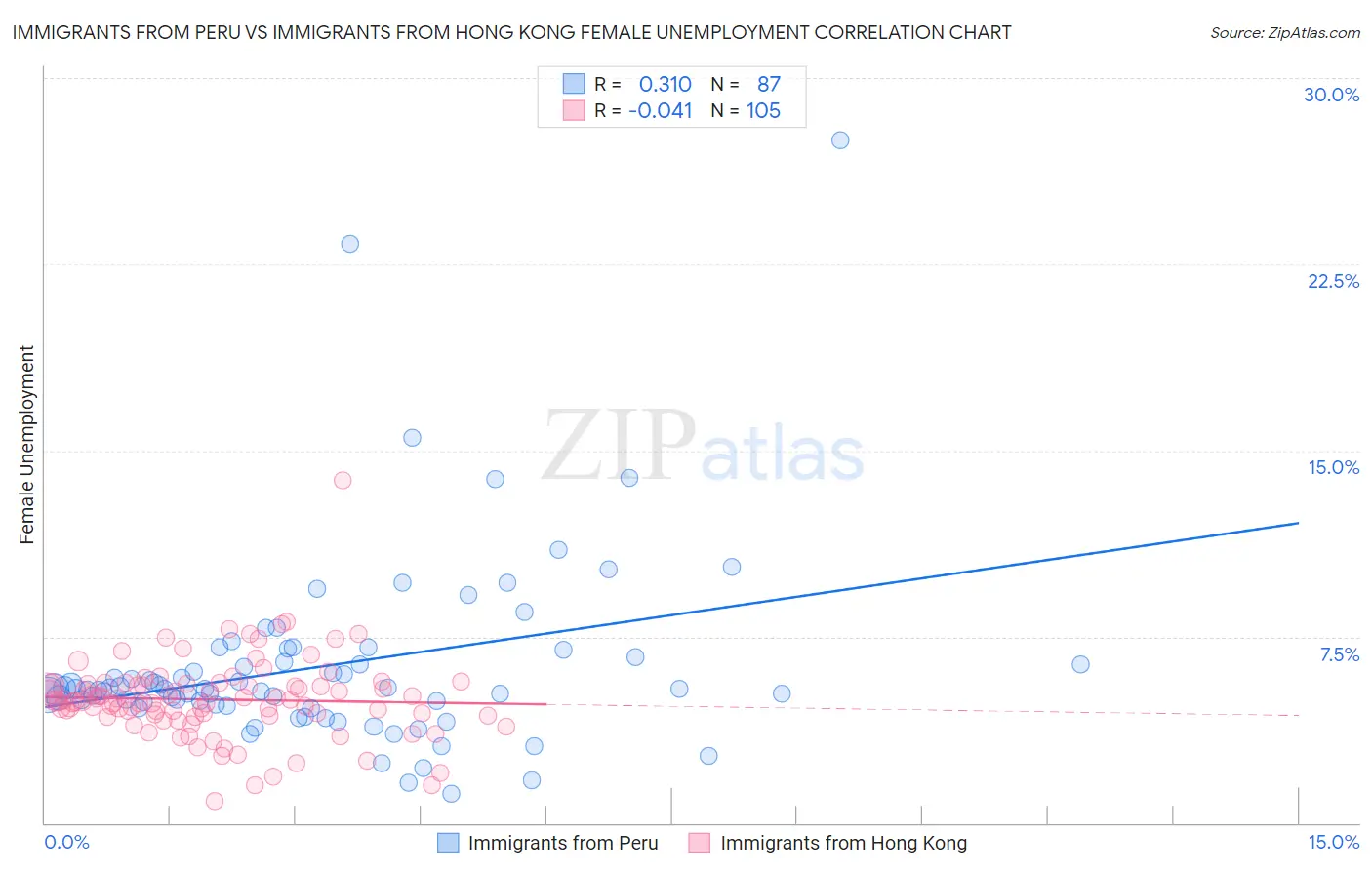 Immigrants from Peru vs Immigrants from Hong Kong Female Unemployment