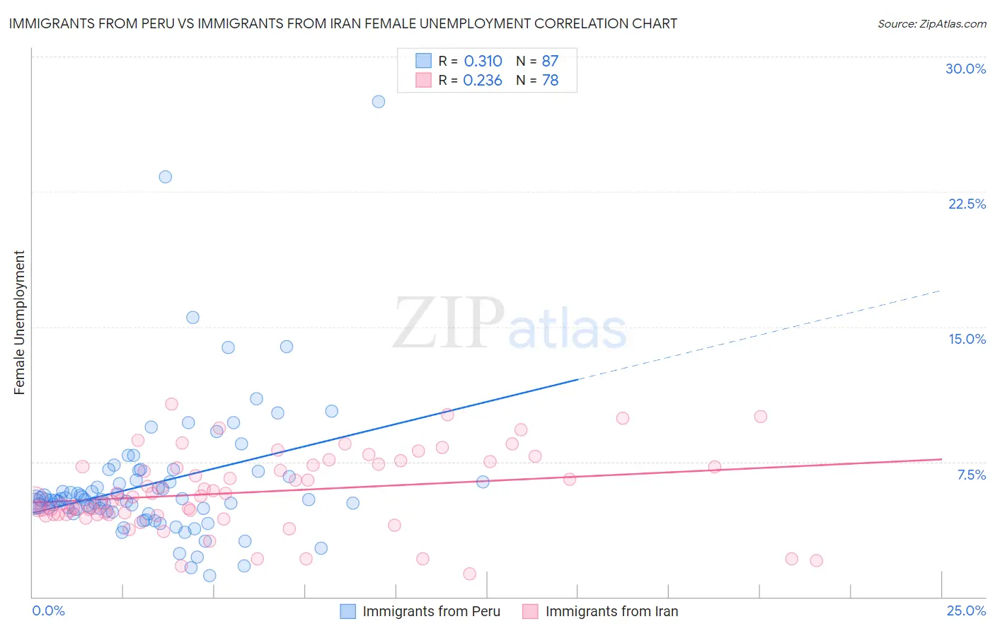 Immigrants from Peru vs Immigrants from Iran Female Unemployment