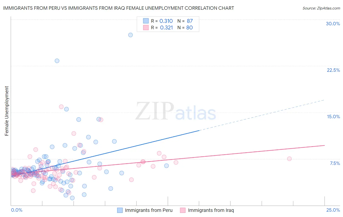 Immigrants from Peru vs Immigrants from Iraq Female Unemployment