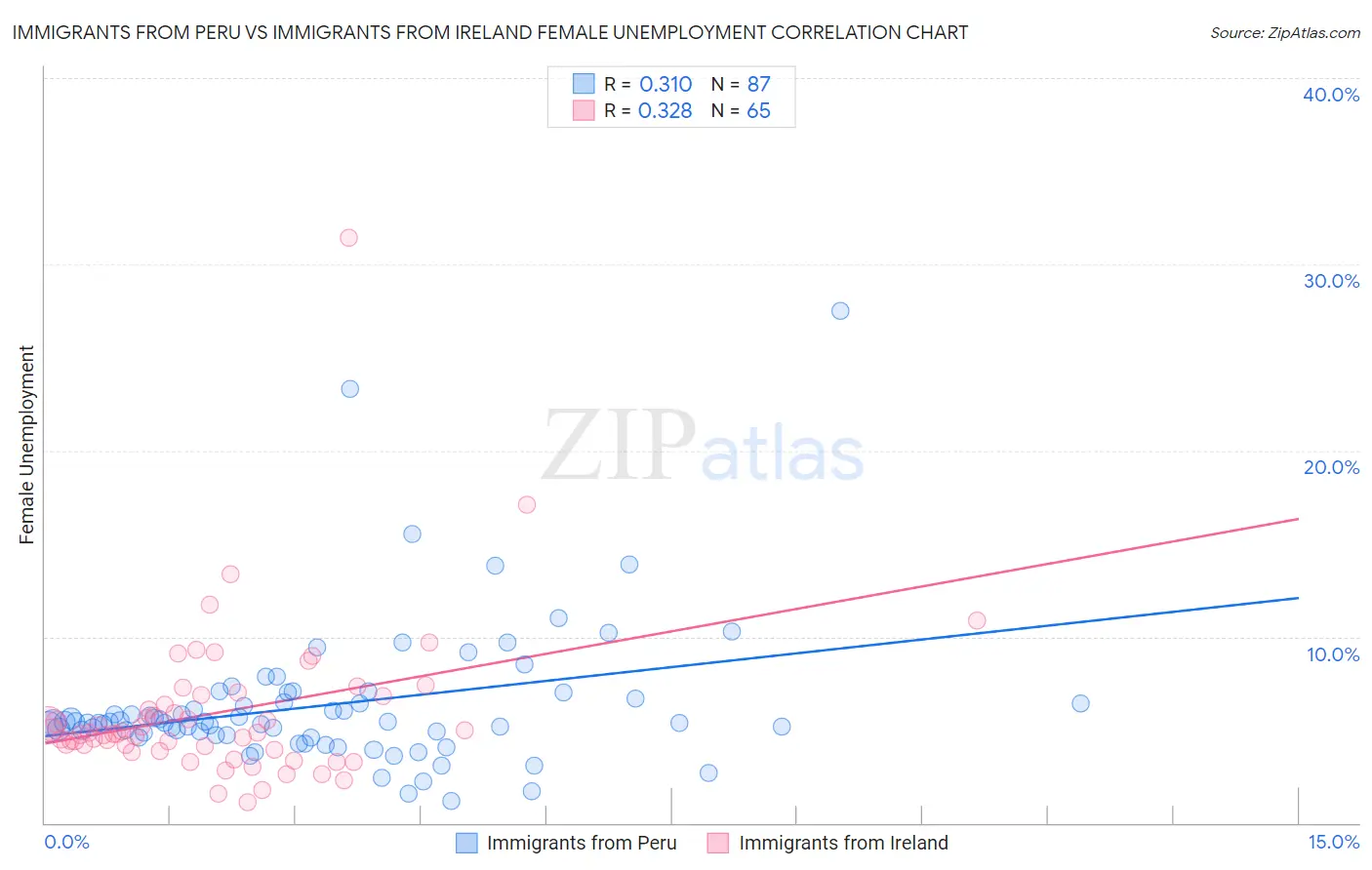 Immigrants from Peru vs Immigrants from Ireland Female Unemployment